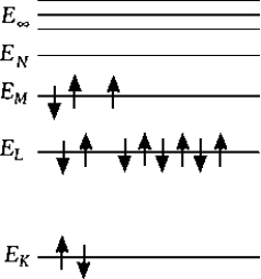    The above diagram shows the ionization energy and the shell distribution for an   atom. To produce the K <sub> \alpha </sub>  characteristic line, an incoming electron must have a minimum energy of A)  E<sub>L</sub> - E<sub>M </sub> B)  E<sub>K</sub> - E<sub>M </sub> C)  E<sub>K</sub> - E<sub>L </sub> D)  E<sub>N </sub> E)  E<sub>M </sub> 