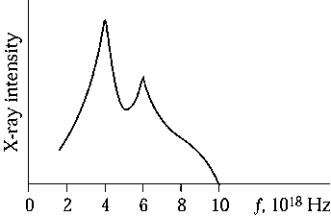   The graph shows the spectrum of X rays produced by the bombardment of a metal target with high-energy electrons. The maximum kinetic energy of the electrons striking the target is A)  13.3 * 10<sup>-16</sup> J B)  66.3 *10<sup>-16</sup> J C)  26.5 * 10<sup>-16</sup> J D)  39.8 * 10<sup>-16</sup> J E)  4 *10<sup>-18</sup> J