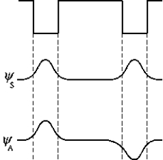    The figure represents two square wells that are far apart and the symmetric ( \Psi <sub>S</sub>)  and antisymmetric ( \Psi <sub>A</sub>)  electron wave functions. Which of the following statements correctly describes the probability distributions and the energies of the wave functions? A)  The energies are the same for these two wave functions but the probability distributions are different. B)  Neither the energies nor the probability distributions are the same for these two wave functions. C)  The probability distributions and energies are the same for these two wave functions. D)  The probability distributions are the same for these two wave functions but the energies are different. E)  None of these is correct. 
