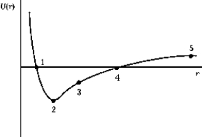  The graph shows the potential energy of the Na<sup>+</sup> and Cl<sup>-</sup> ions as a function of their separation. The point that corresponds to the dissociation energy is A)  1 B)  2 C)  3 D)  4 E)  5