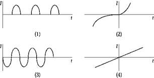   An alternating-current generator is producing a voltage with a frequency of 60 Hz. In the diagram, D is a solid-state diode made from a pn germanium junction. Which graph best describes the current I through the resistor R as a function of time?   A)  1 B)  2 C)  3 D)  4 E)  None of these is correct.