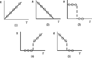   The graph that correctly shows the dependence of resistance on temperature for mercury is A)  1 B)  2 C)  3 D)  4 E)  5