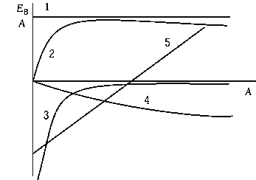   Curve 2 is the binding energy per nucleon as a function of the mass number A. The other curves represent the contributions of various forms of energy that contribute to the binding energy. The curve that best represents the contribution of the Coulomb force is A)  1 B)  2 C)  3 D)  4 E)  5