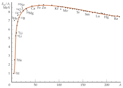 One way to think about the low binding energy per nucleon for low A numbers is   A)  that there are few protons, hence there is less electrostatic repulsion. B)  that there are few electrons to provide the electrostatic attraction. C)  at low A the number of nearest neighbors per nucleon is small compared to higher a A numbers. D)  at low A, the nucleus is less spherical, hence there is less surface tension. E)  None of the above statements is correct.