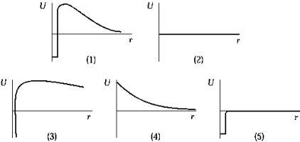   The graph that represents the interaction of the proton and neutron is A)  1 B)  2 C)  3 D)  4 E)  5
