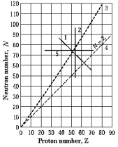   Two nuclides that are isotopes could lie on curve A)  1 B)  2 C)  3 D)  4 E)  5