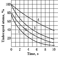   The graph shows the decay curves of four radioactive elements. The half-life is the same for elements A)  1 and 2 B)  3 and 4 C)  1 and 4 D)  2 and 3 E)  1 and 3