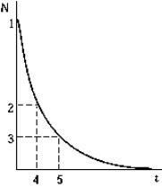   The graph shows the number of nuclei N remaining as a function of time. The point on the graph that corresponds to the number of nuclei remaining after two half-lives have elapsed is A)  1 B)  2 C)  3 D)  4 E)  5