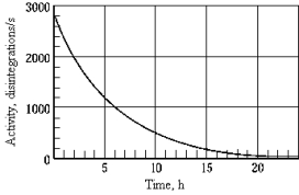  The graph shows the activity as a function of time for a radioisotope. The half-life of this particular radioisotope is approximately A)  5 h B)  4 h C)  8 h D)  20 h E)  10 h