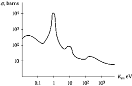    The graph shows the neutron-capture cross section for indium as a function of neutron energy. Which of the following statements can be deduced from the graph? A)  The size of the nucleus varies. B)  100-eV neutrons are not captured. C)  The reaction is most likely to occur for neutrons of 1 eV energy. D)  The reaction is endothermic. E)  Brehmstrahlung and characteristic K <sub> \alpha </sub>  X rays are produced. 