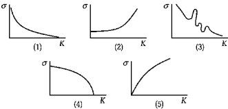   The graph that best represents the cross section for a nuclear reaction involving protons versus the energy of an incident proton is A)  1 B)  2 C)  3 D)  4 E)  5