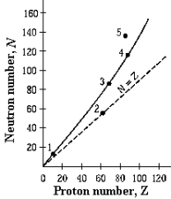   The solid line represents stable nuclei. A nucleus with an excess of protons and a tendency to decay with alpha particle emission is located at A)  1 B)  2 C)  3 D)  4 E)  5