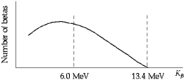    The beta spectrum for <sup>12</sup>B decay is shown in the graph. The kinetic energy of an emitted  \beta  particle is 6.00 MeV. The energy of the associated neutrino is approximately A)  6.00 MeV B)  13.4 MeV C)  7.40 MeV D)  11.3 MeV E)  2.54 MeV 