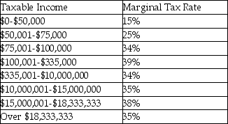 2013 U.S.Corporate tax rates are shown below:   RJH Inc.has earnings before taxes of $100,000 in 2013.The company's tax expense will be A) $22,250 B) $24,670 C) $25,000 D) $34,000
