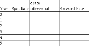 The interest rate in the U.S.is 4%,in Switzerland it is 3%.The spot rate is 1.0232 USD to the Swiss franc.A U.S.based hotel chain needs to project forward exchange rates for the next five years.Complete the table below.   