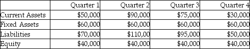 Summary data from the quarterly balance sheets of ACH Air Conditioners are shown below.     . a.If ACH follows the self liquidating debt principle,how much long-term debt will be used to finance current assets? Explain your answer briefly. b.What would be the highest and lowest levels of temporary debt?