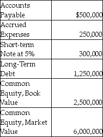Cornucopia's liabilities and equity are shown below:   What is Cornucopia's debt ratio? A) .48 B) .32 C) .21 D) .30