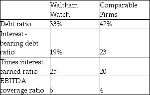   From the table above we can conclude A) Waltham has a conservative capital structure policies. B) Waltham has too much debt. C) Waltham uses more leverage than the typical firm in its industry. D) Waltham's EPS would be more sensitive than a typical firm's to changes in EBIT.