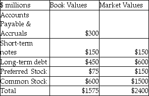 Use the following information to answer the following question(s) . The following data concerning Spencer Transgenics' capital structure is available.    -The percentage of common stock in Spencer's weighted average cost of capital is A) 62.5%. B) 66.7%. C) 6.25%. D) 38.1%.