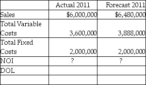 Actual 2014 figures and forecasted 2015 figures are shown below for HEMOPath Labs.     Compute Compute HEMOPath's degree of operating leverage (DOL).