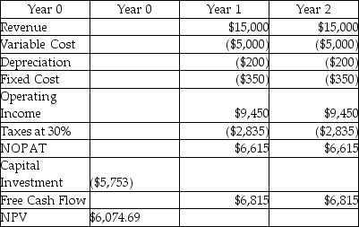    Forecasts for project ST are shown above.Using a discount rate of 10%,the project has a positive NPV of $6,074.69.Estimate within $100 the level of sales revenue that will result in an NPV of $0.00.No other variables will change.