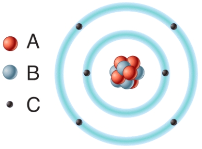 In the diagram,removal of one or more of this type of subatomic particle would result in the formation of a cation?   A) A B) B C) C D) All of these choices. E) None of these choices.