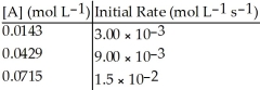 Without performing complex calculations, determine the order of a reaction that has the following initial rates for the specified starting concentration:   A) zero order B) first order C) second order D) third order E) impossible to determine