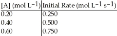 Without performing complex calculations, determine the order of a reaction that has the following initial rates for the specified starting concentration:   A) zero order B) first order C) second order D) third order E) impossible to determine