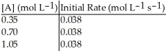Without performing complex calculations, determine the order of a reaction that has the following initial rates for the specified starting concentration:   A) zero order B) first order C) second order D) third order E) impossible to determine