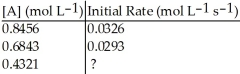 Determine the missing initial rate for the following   <sub> </sub>order reaction given the following information:   A) 0.0352 mol L<sup>-1</sup> s<sup>-1</sup> B) 0.0301 mol L<sup>-1</sup> s<sup>-1</sup> C) 0.0215 mol L<sup>-1</sup> s<sup>-1</sup> D) 0.0233 mol L<sup>-1</sup> s<sup>-1</sup> E) 0.0280 mol L<sup>-1</sup> s<sup>-1</sup>