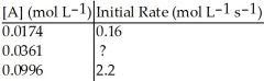 Determine the missing initial rate for the following   order reaction given the following information:   A) 0.48 mol L<sup>-1</sup> s<sup>-1</sup> B) 0.38 mol L<sup>-1</sup> s<sup>-1</sup> C) 0.91 mol L<sup>-1</sup> s<sup>-1</sup> D) 1.3 mol L<sup>-1</sup> s<sup>-1</sup> E) 0.84 mol L<sup>-1</sup> s<sup>-1</sup>