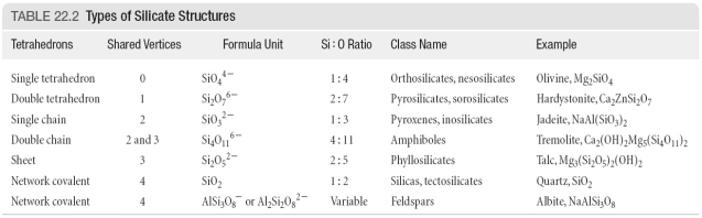 <strong> Refer to the above table. Use charge balance to determine the value of x in the pyrosilicate Zn<sub>x</sub>Si<sub>2</sub>O<sub>7</sub>.</strong> A)1 B)3 C)6 D)4 E)2