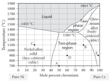 Which of the following is TRUE concerning point  D  on the figure?   A) The alloy is composed of the BCC structure. B) The alloy is composed of the FCC structure. C) The alloy is composed of both FCC and BCC phases, with a larger portion of FCC present. D) The alloy is composed of both FCC and BCC phases, with a larger portion of BCC present. E) The alloy is composed of both FCC and BCC phases, with equal portions of each phase.