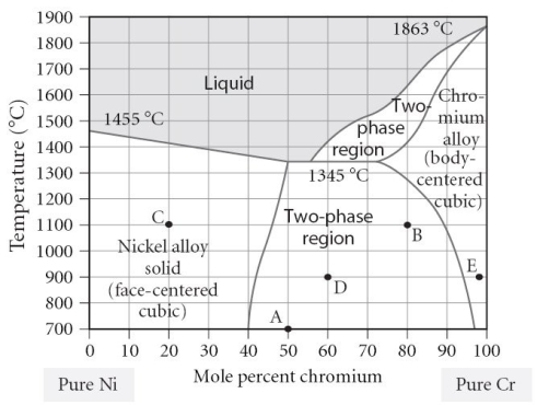 Which of the following is TRUE concerning point  D  on the figure?   A) The alloy is composed of the BCC structure. B) The alloy is composed of the FCC structure. C) The alloy is composed of both FCC and BCC phases,with a larger portion of FCC present. D) The alloy is composed of both FCC and BCC phases,with a larger portion of BCC present. E) The alloy is composed of both FCC and BCC phases,with equal portions of each phase.