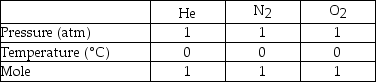 Three gases are filled in three containers of same size.The properties of gases are given below.   What is different in these containers? A) mass of gas B) number of gas molecules C) volume of gas D) nothing is different