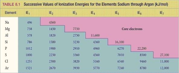   What period 3 element has the following ionization energies (all in kJ/mol) ? IE<sub>1</sub> = 1012 IE<sub>2</sub> = 1900 IE<sub>3</sub>= 2910 IE<sub>4</sub>= 4960 IE<sub>5</sub>= 6270 IE<sub>6 </sub>= 22,200 A) Si B) S C) P D) Cl E) Mg