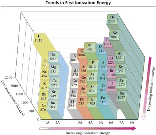   Refer to the figure.Place the following in order of increasing IE<sub>1</sub>. K Ca Rb A) Ca < K < Rb B) Rb < Ca < K C) Ca < Rb < K D) Rb < K < Ca E) K < Ca < Rb