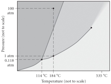 Consider the phase diagram below.If the dashed line at 1 atm of pressure is followed from 100 to 500°C,what phase changes will occur (in order of increasing temperature) ?   A) condensation,followed by vaporization B) sublimation,followed by deposition C) vaporization,followed by deposition D) fusion,followed by vaporization E) No phase change will occur under the conditions specified.
