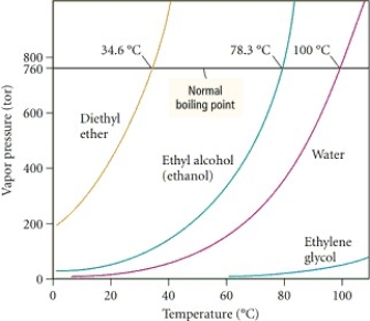   Based on the figure above,the boiling point of diethyl ether under an external pressure of 1.32 atm is approximately ________°C. A) 10 B) 20 C) 30 D) 40 E) 0