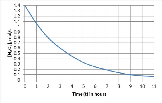 The graph represents the first-order decomposition of N<sub>2</sub>O<sub>5</sub>(g) to form NO<sub>2</sub>(g) and O<sub>2</sub>(g) . N<sub>2</sub>O<sub>5</sub>(g) → 2NO<sub>2</sub>(g) +1/2O<sub>2</sub>(g)  What will be the N<sub>2</sub>O<sub>5</sub> concentration after 7.0 hours?   A) 0.18 mol/L B) 0.70 mol/L C) 0.14 mol/L D) 0.10 mol/L