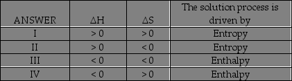 When solid NH<sub>4</sub>NO<sub>3</sub> dissolves spontaneously in water,the resulting solution becomes cool.Which answer is consistent with this observation?   A) I B) II C) III D) IV