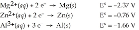 Which of the following is the weakest reducing agent?   A) Al(s)  B) Zn(s)  C) Mg(s)  D) Al<sup>3+</sup>(aq)  E) Mg<sup>2+</sup>(aq) 