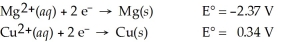 Calculate the cell potential for the following reaction that takes place in an electrochemical cell at 25°C. Mg(s) ∣ Mg<sup>2+</sup>(aq,2.74 M) ∣∣ Cu<sup>2+</sup>(aq,0.0033 M) ∣ Cu(s)    A) -2.80 V B) 2.62 V C) 2.71 V D) 2.12 V E) -1.94 V