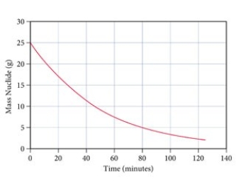 The graph below shows the mass of a decaying nuclide versus time.   What is the half-life of the decay? A) 35 min B) 25 min C) 15 min D) 70 min