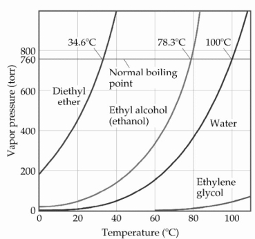   Based on the figure above,the boiling point of ethyl alcohol under an external pressure of 0.197 atm is ________°C. A)  80 B)  70 C)  60 D)  20 E)  40