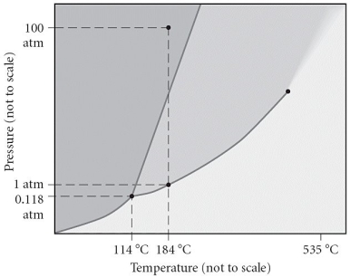 Consider the phase diagram below.If the dashed line at 1 atm of pressure is followed from 80 to 350°C,what phase changes will occur (in order of increasing temperature) ?   A)  condensation, followed by sublimation B)  sublimation, followed by fusion C)  vaporization, followed by deposition D)  fusion, followed by vaporization E)  No phase change will occur under the conditions specified.