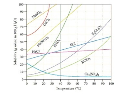 Identify the compound whose solubility decreases with increasing temperature.   A)  Ce<sub>2</sub>(SO<sub>4</sub>) <sub>3</sub> B)  K<sub>2</sub>Cr<sub>2</sub>O<sub>7</sub> C)  NaNO<sub>3</sub> D)  KClO<sub>3</sub> E)  CaCl<sub>2</sub>