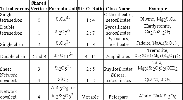 Refer to the table below.Predict the silicate structure for ZnBa<sub>2</sub>(Si<sub>2</sub>O<sub>7</sub>) . Table 23.2 Types of Silicate Structures   A)  orthosilicate B)  pyrosilicate C)  pyroxene D)  amphibole E)  phyllosilicate