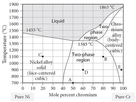 Which of the following is TRUE concerning point  B  on the figure?   A)  The alloy is composed of the BCC structure. B)  The alloy is composed of the FCC structure. C)  The alloy is composed of both FCC and BCC phases, with a larger portion of BCC present. D)  The alloy is composed of both FCC and BCC phases, with a larger portion of FCC present. E)  None of the above can be determined from the information given.