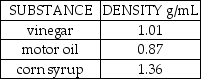 A popular science demonstration is to take several liquids that will not mix together and  stack  these liquids in a tall glass cylinder.Suppose the following three liquids were placed in the same tall,narrow glass cylinder:   These liquids would stack in which order? A) corn syrup on top,motor oil in the middle,vinegar on the bottom B) vinegar on top,motor oil in the middle,corn syrup on the bottom C) motor oil on top,corn syrup in the middle,vinegar on the bottom D) corn syrup on top,vinegar in the middle,motor oil on the bottom E) motor oil on top,vinegar in the middle,corn syrup on the bottom